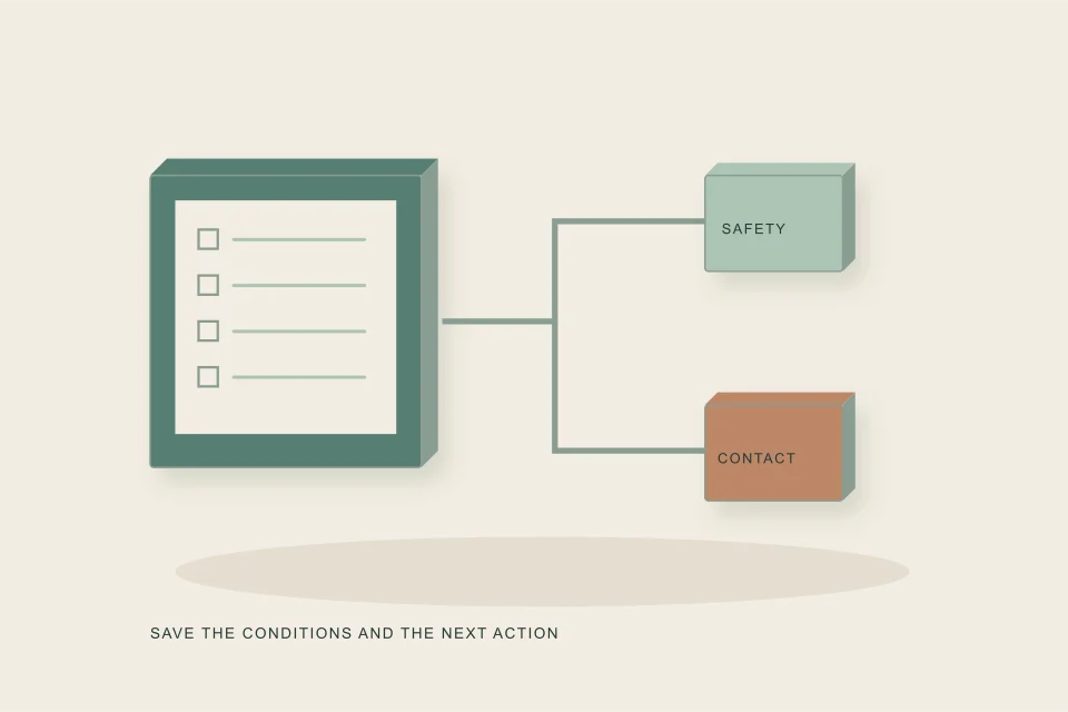 Conceptual illustration of a response checklist branches by safety and affected fixtures
